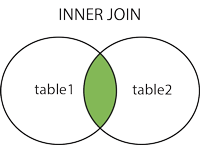 Inner Join en SQL Server