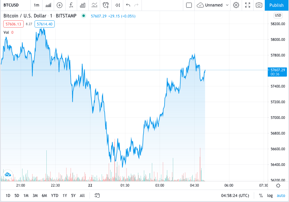 Bitcoin Price Prediction: Bitcoin struggles to challenge key resistance at $58,000 3