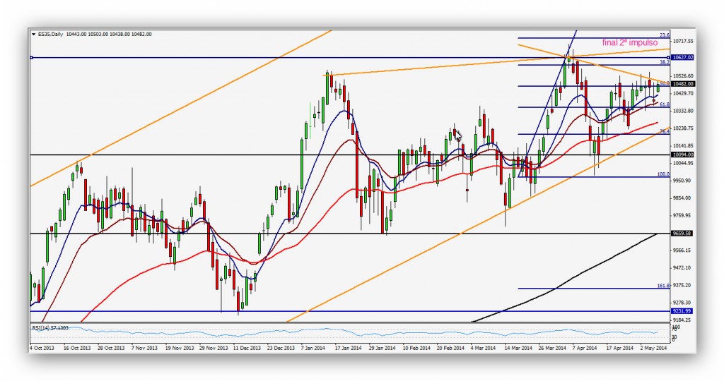 CompartirTrading Post Day Trading 2014-05-8 IBEX Diario