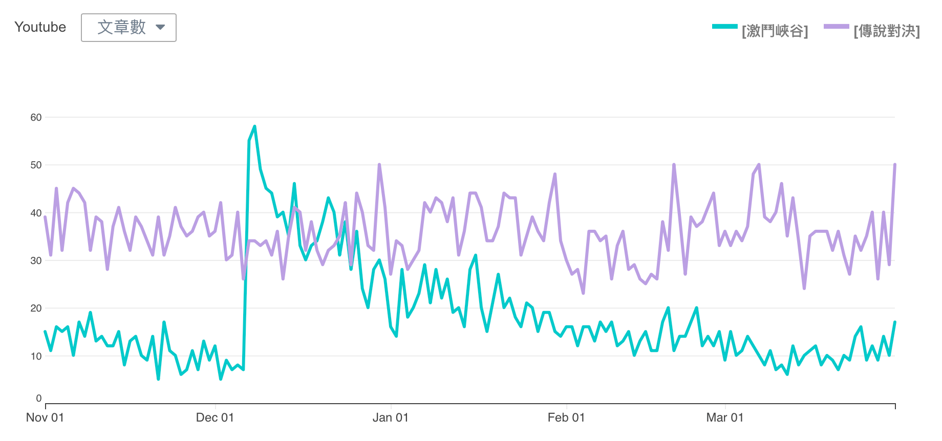 激鬥峽谷 傳說對決 youtube 影片數趨勢