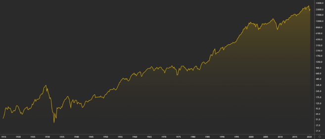 Biểu diễn của Chỉ số Trung bình Công nghiệp Dow Jones (DJIA) kể từ năm 1915.