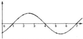 Finding Solutions by Graphing