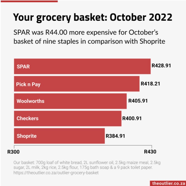 The Outlier has released the price of a trolley of basic grocery items in October.