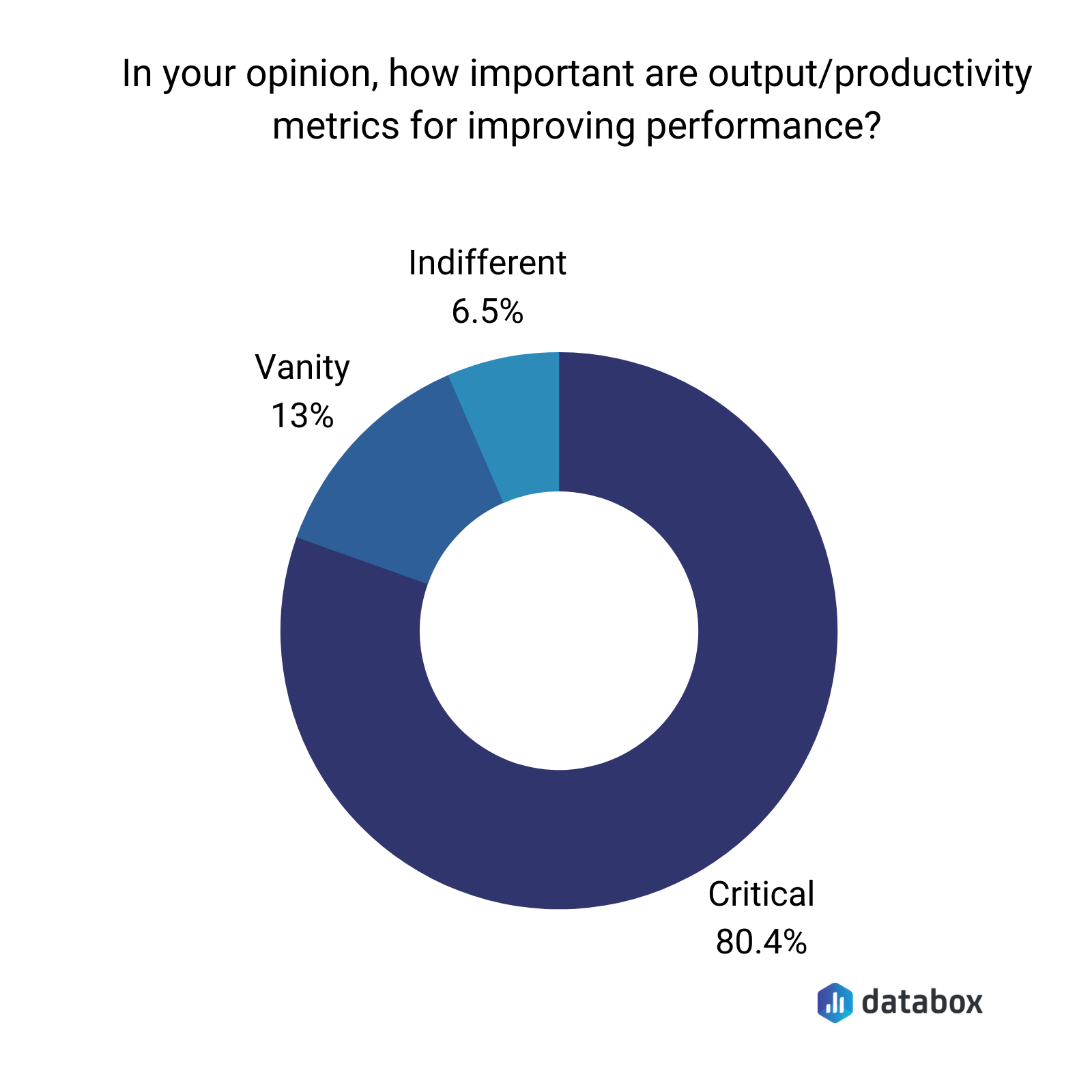  importance of output/productivity metrics for improving performance