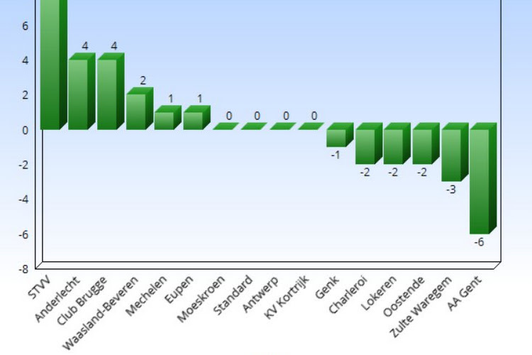 Vergeet Mazzu-time, deze ploeg won al het meeste punten in de slotfase (en Gent komt er héél beroerd uit)