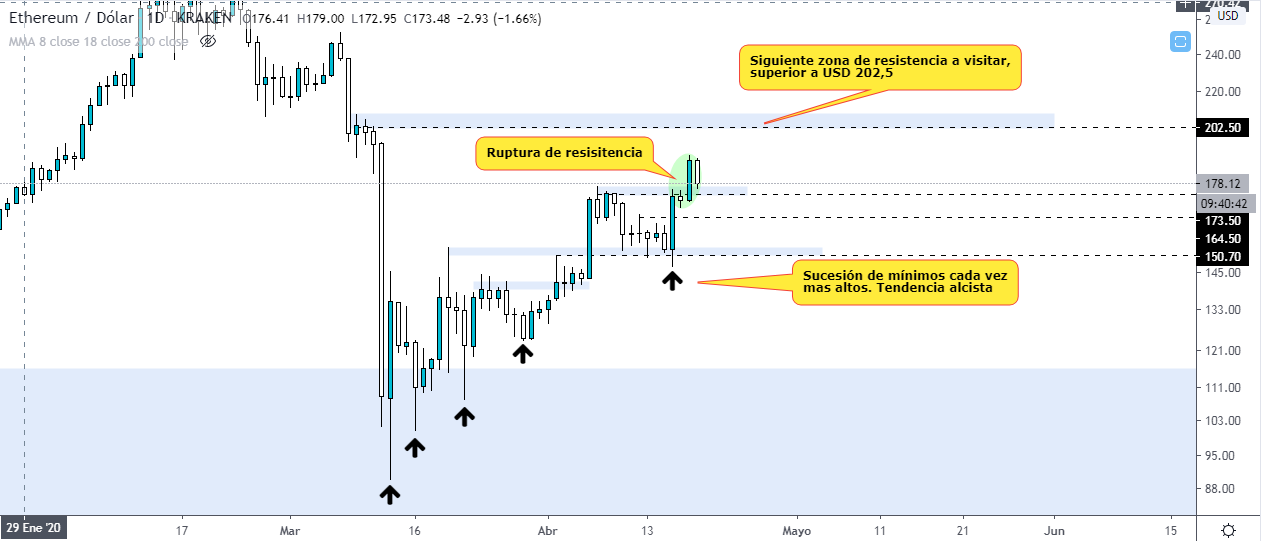 Análisis técnico del precio de Ethereum en medio de la racha alcista que vive actualmente. Fuente TradingView.