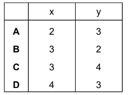 Equations for chemical reactions