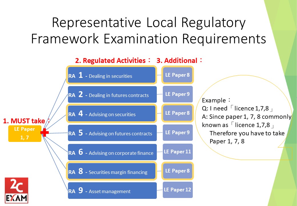 This chart shows people who wish to obtain a license from the SFC regarding the conducting of regulated activities (RA) in Hong Kong which HKSI LE exam papers they need to take. The paper number is irrelevant to the type # of RA they wish to deal with. For example, a type 1, 4, 9 representative or responsible officer do not take HKSI LE Papers 1, 4, 9 as the licensing conditions. Students might as well be careful of which papers are required for a certain type of RA.