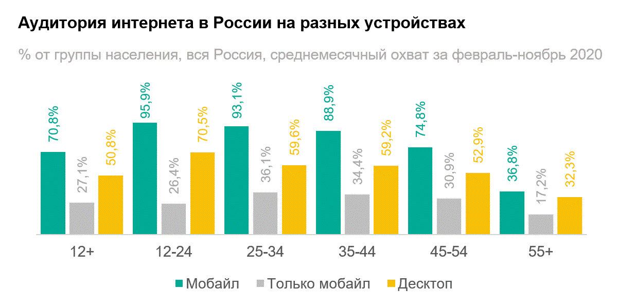 Использование интернета в россии в срезе по устройствам доступа