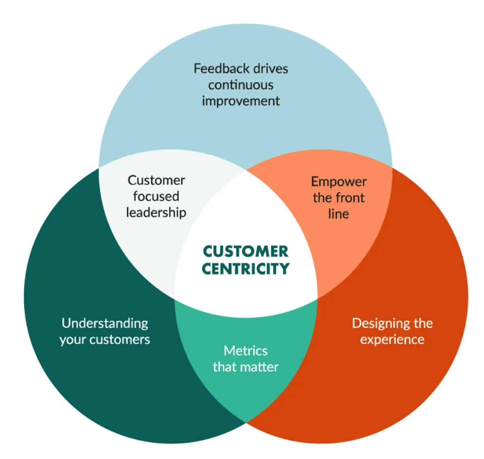 What goes into a customer-centric business model for medical suppliers