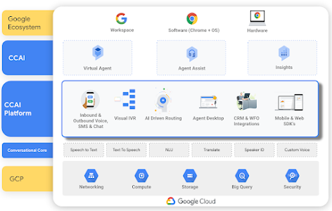 顯示 Contact Center AI 生態系統的圖表