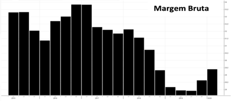 margem bruta vvar