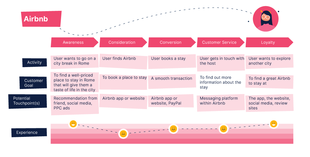 AirBnb Booking