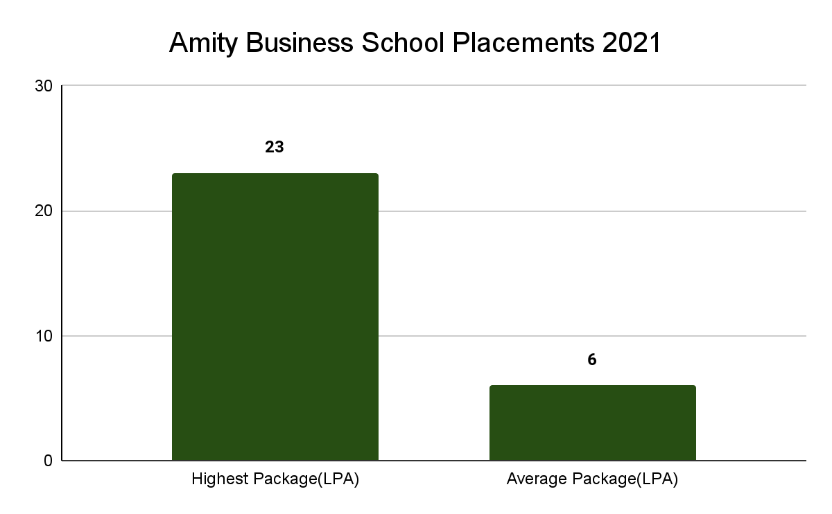 Amity Business School Placements 2021