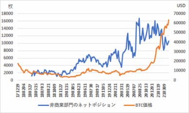 4月13日時点のCMEのBTC先物建玉分析、中期的には6,043ドルの下押し圧力【フィスコ・ビットコインニュース】