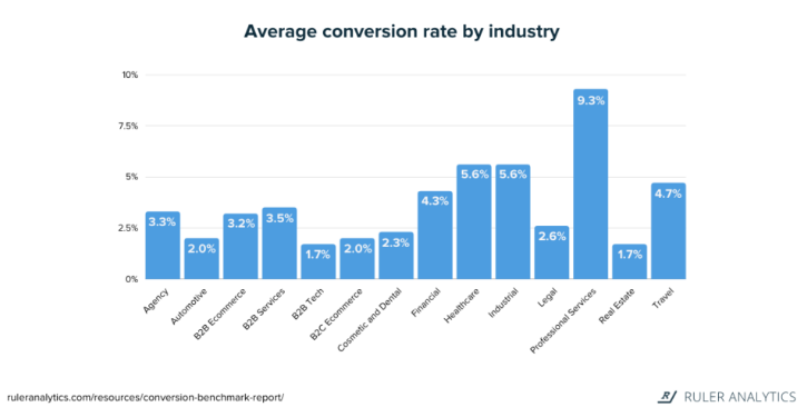 Bar chart showing average conversion rate on the basis of industries as documented by Ruler Analytics