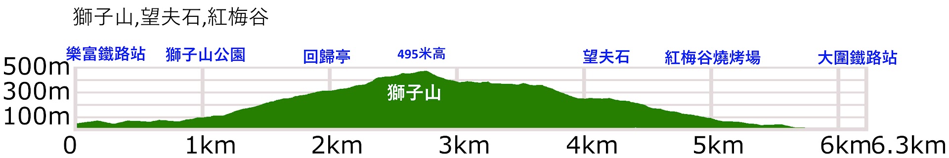 Lion Rock elevation profile