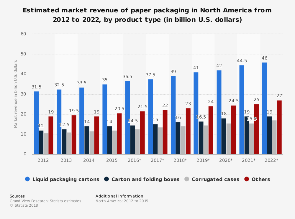 Statistiques de l'industrie des boîtes en carton ondulé en Amérique du Nord