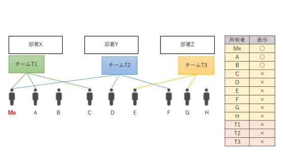 自分が所属する部署メンバーが所有するビュー