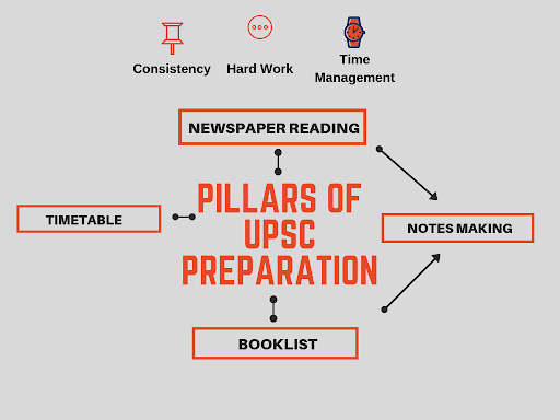 Pillars of UPSC CSE Preparation