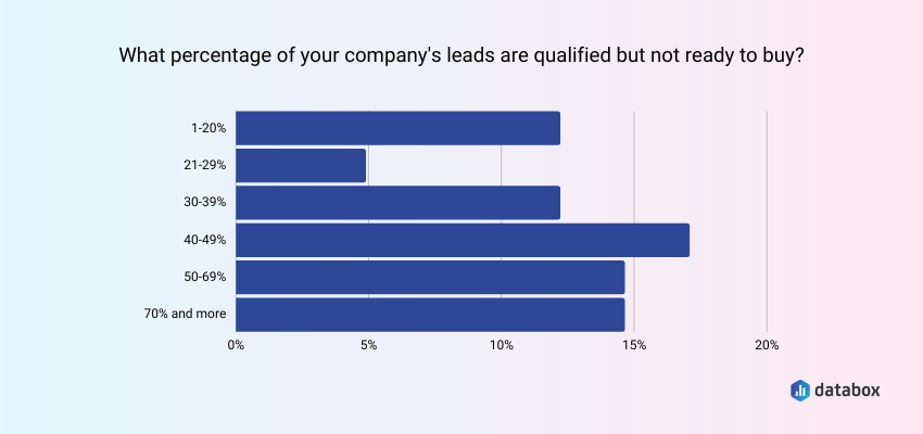 Qualified leads