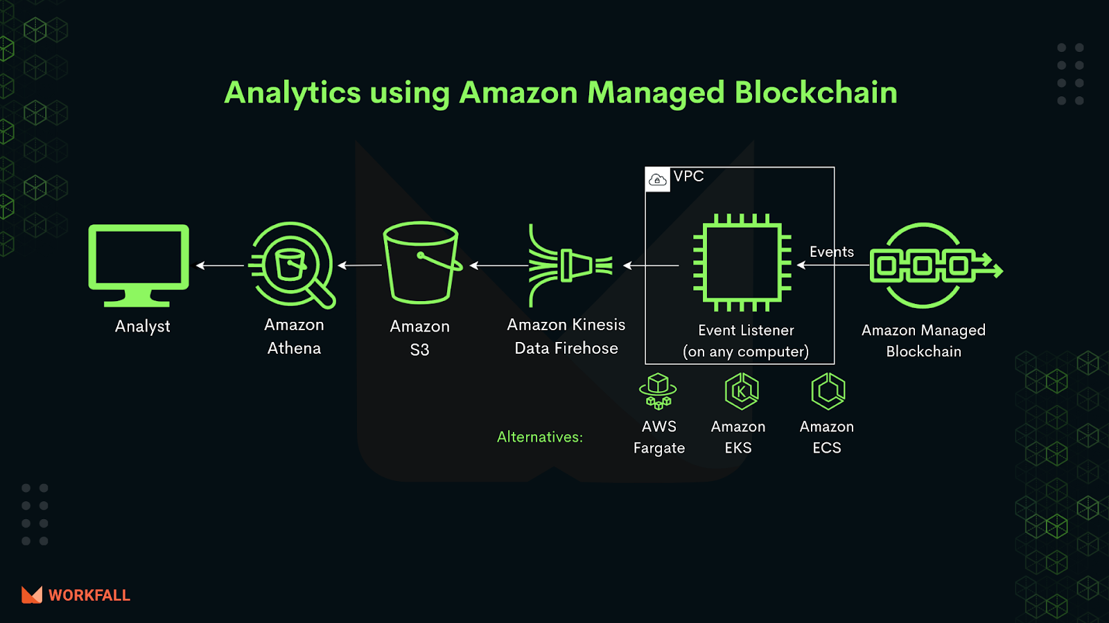 Amazon Managed Blockchain