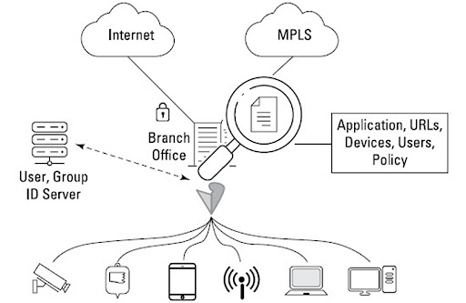 Figure 3: Managing users and devices.