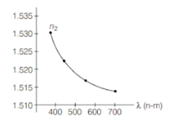 Refractive index