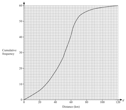 Tally charts and frequency tables