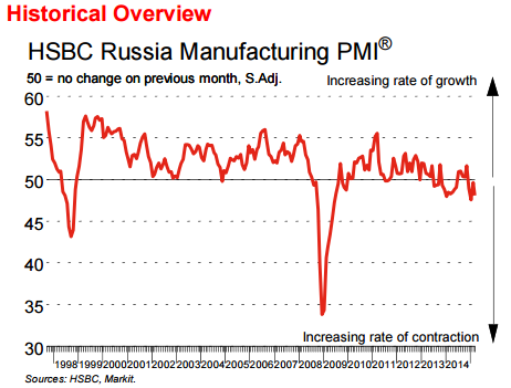 Сегодня опубликован промышленный PMI по России от HSBC/MARKIT за март, отмечающий скромное (MODEST) ухудшение условий