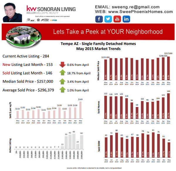 Tempe AZ Housing Market Update May 2015