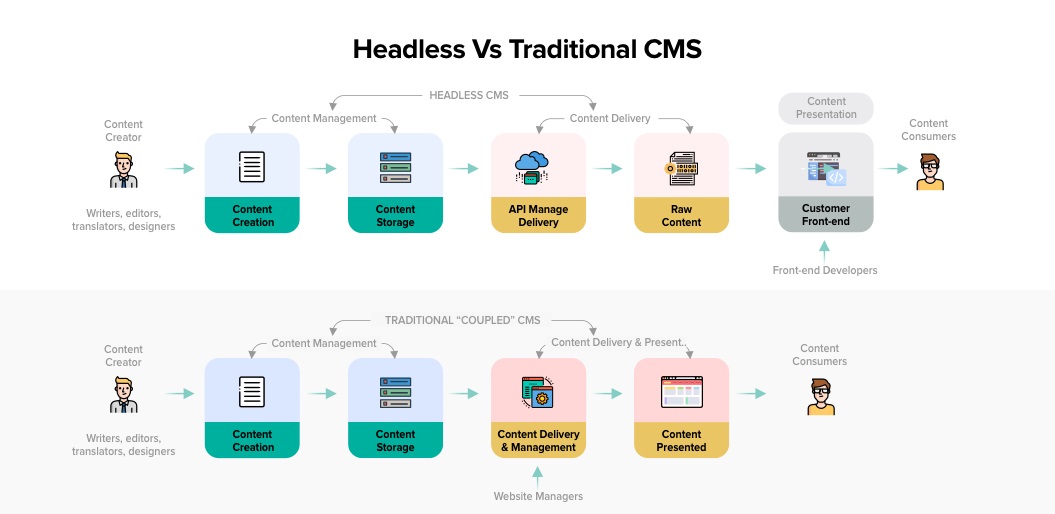 headless vs traditional cms