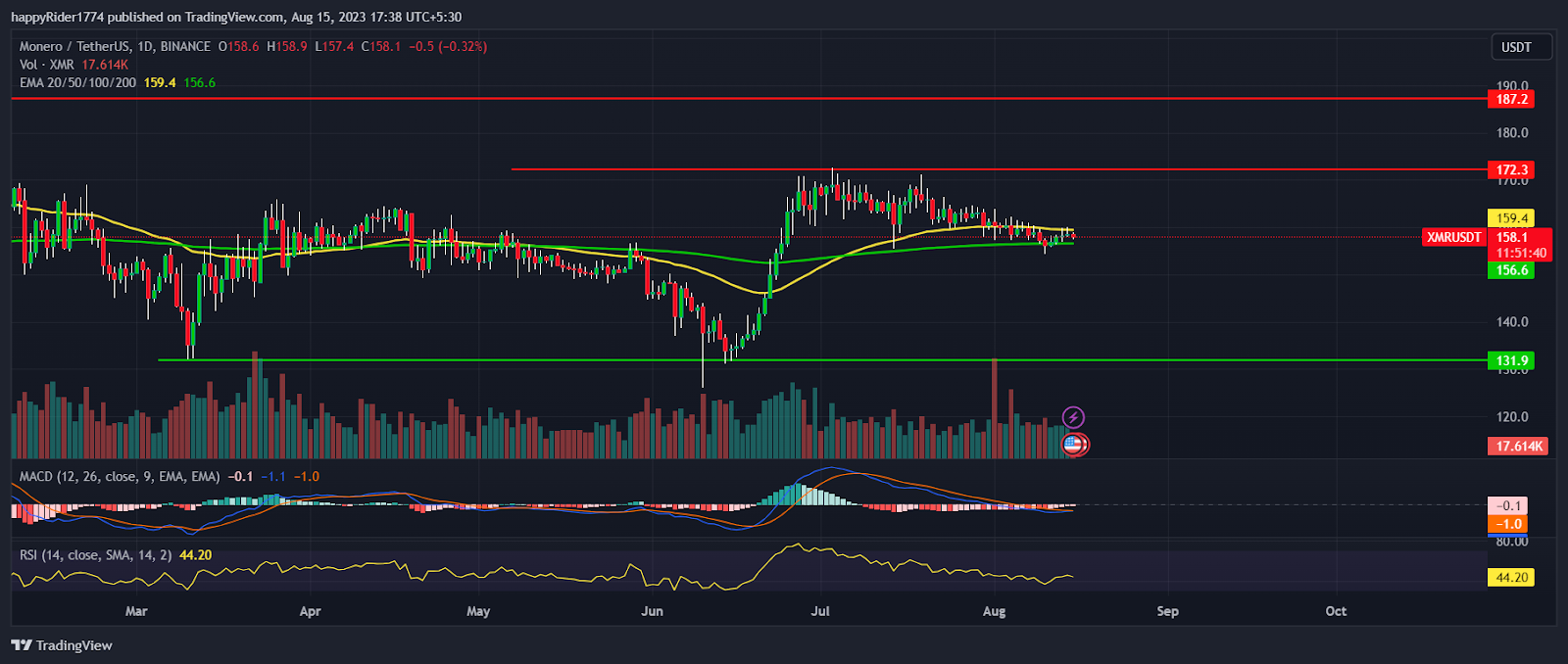 Monero Price Prediction: Will XMR Price reach $170 by August End?