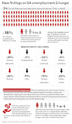 Breakdown of unemployment, loss of income, and hunger in SA during the lockdown.