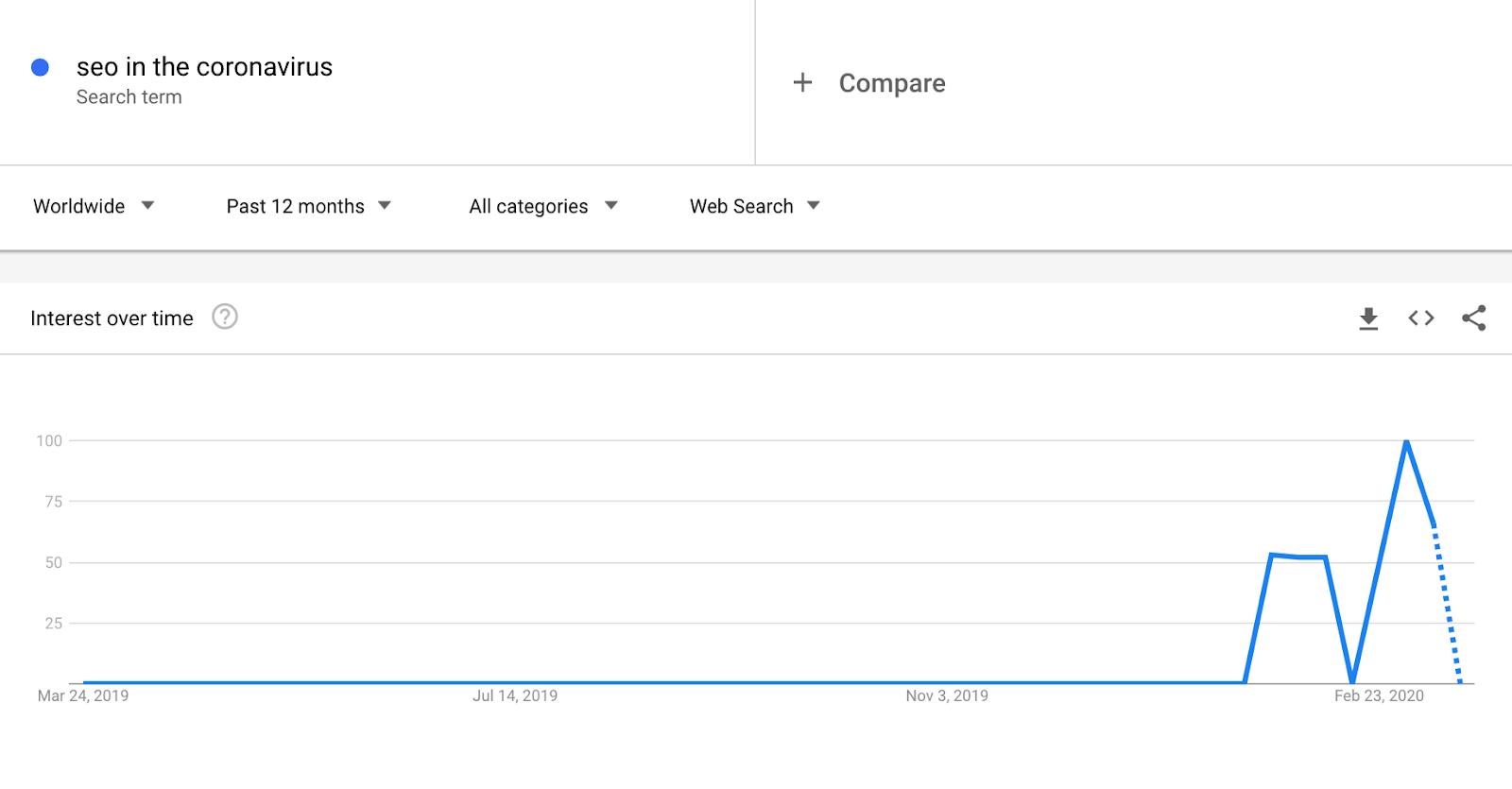 Google trends snippet showing rising search volume of seo in the coronavirus