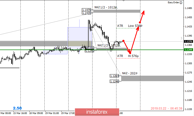 Control zones EURUSD 03/22/19