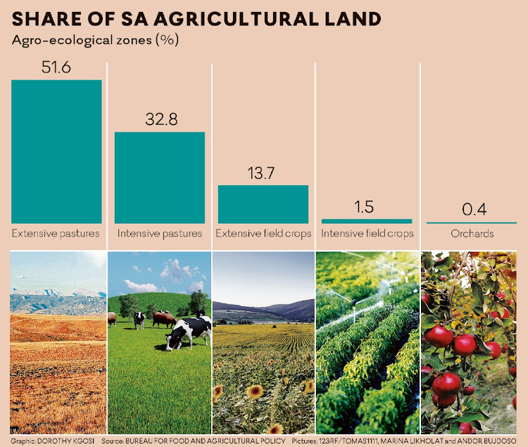 SA's agricultural land according to agro-ecological zones.