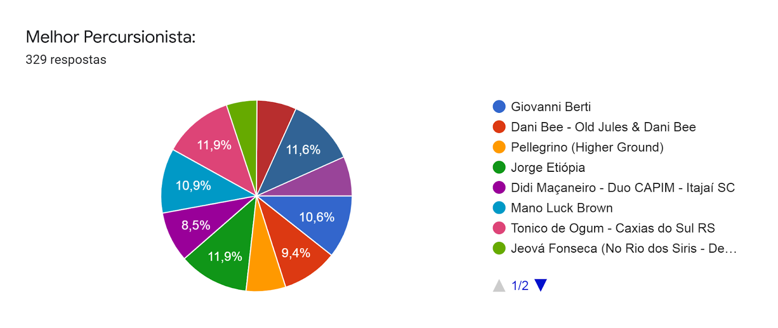 Gráfico de respostas do Formulários Google. Título da pergunta: Melhor Percursionista:. Número de respostas: 329 respostas.