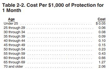 term life insurance rates by age