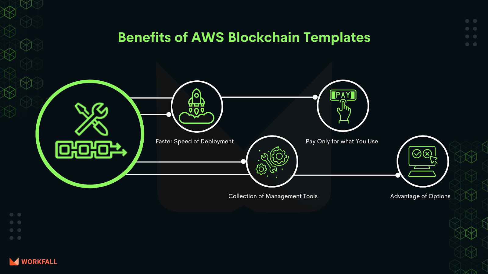 Benefits of AWS Blockhain Templates