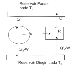 REFRIGERATOR CARNOT  Mesin  Pendingin Carnot  Kumpulan 