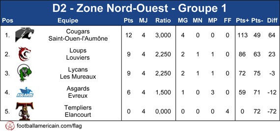 Classement Groupe 1 Zone Nord-Ouest