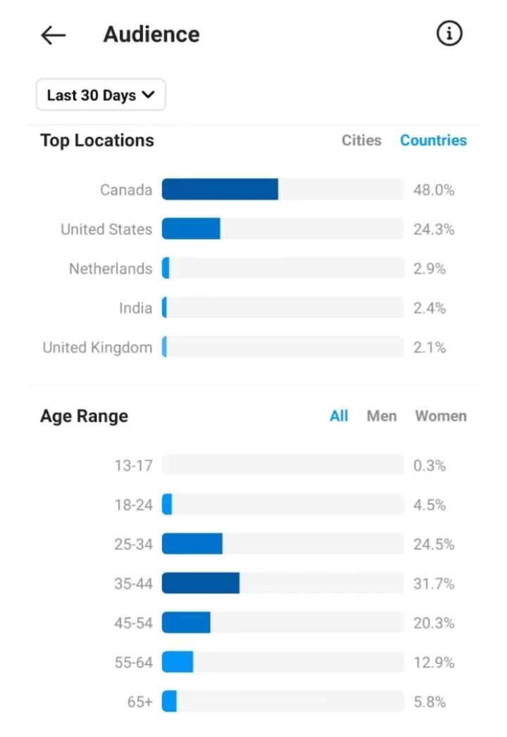 Instagram Analytics: Key Metrics To Monitor in 2023