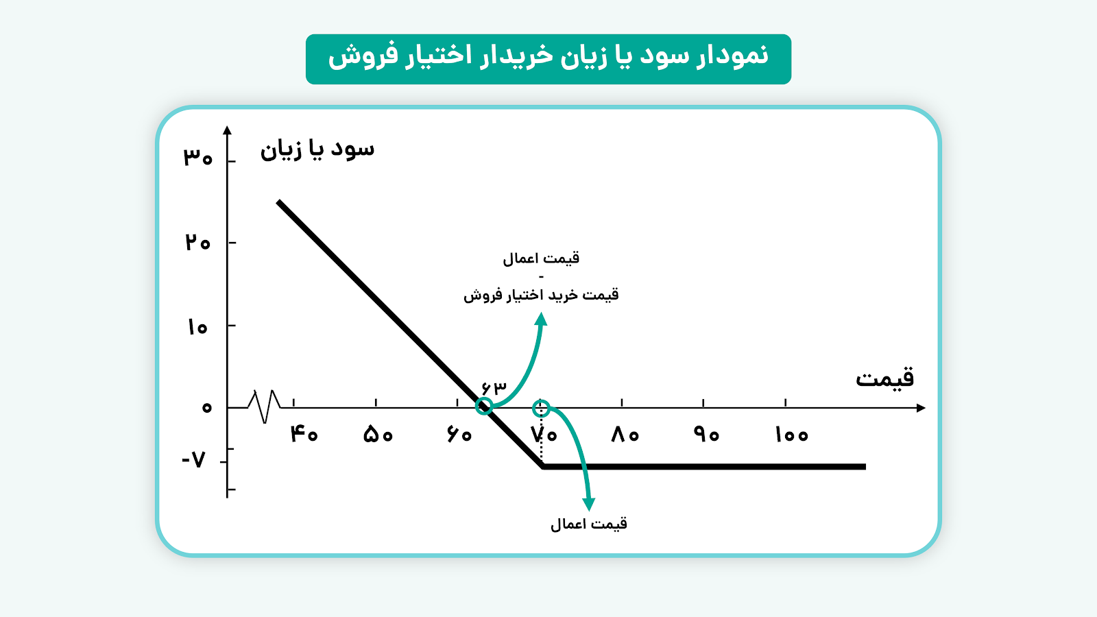 نمودار سود یا زیان اختیار معامله فروش