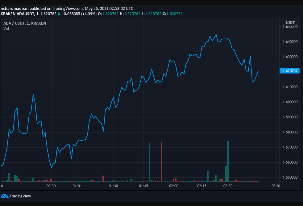 Cardano Price Prediction: Cardano bulls reversing the downward trendline towards $1.70 1