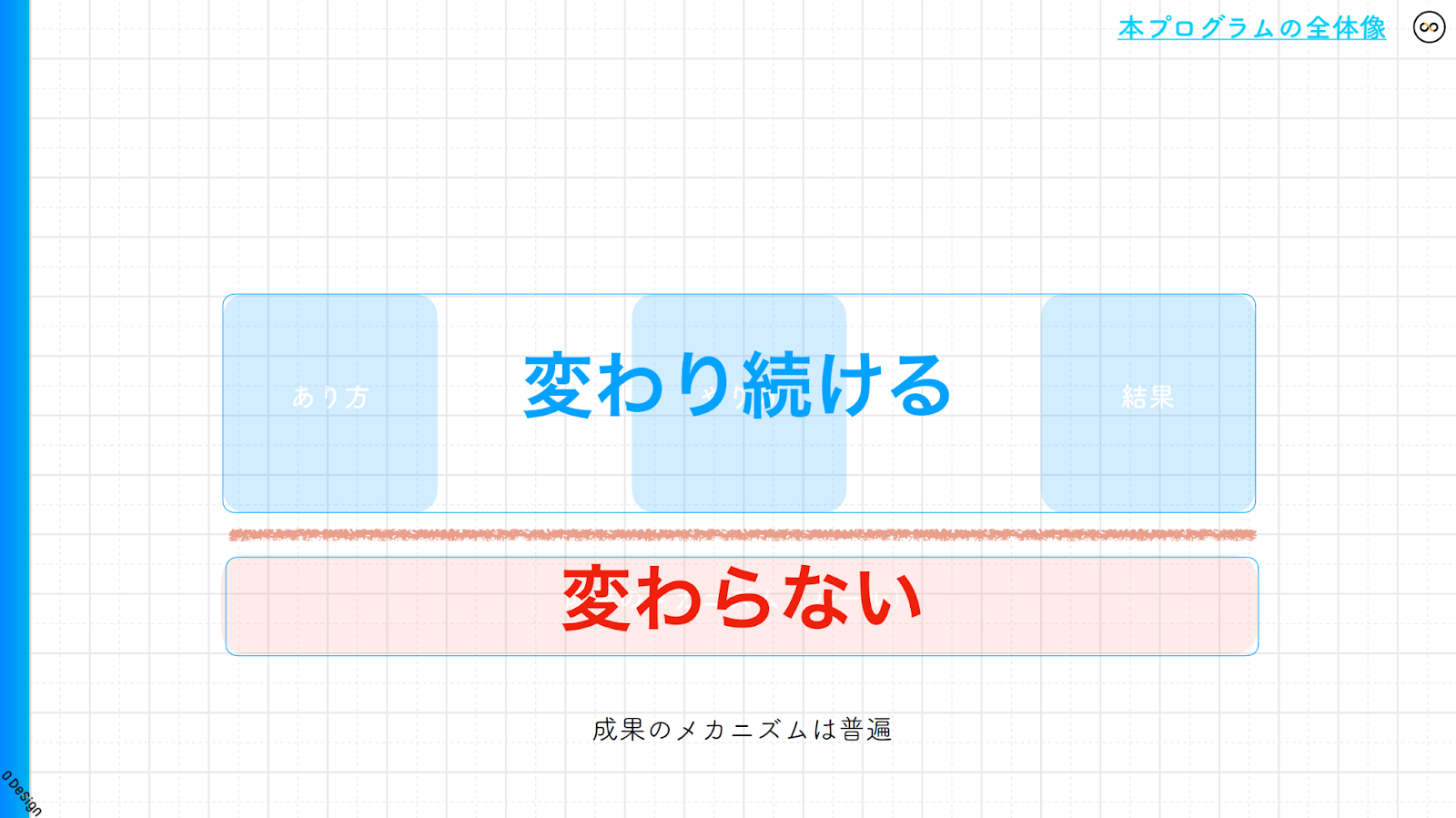 成果のメカニズムは普遍