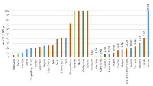 Fixed-broadband prices as a percentage of GNI per capita.