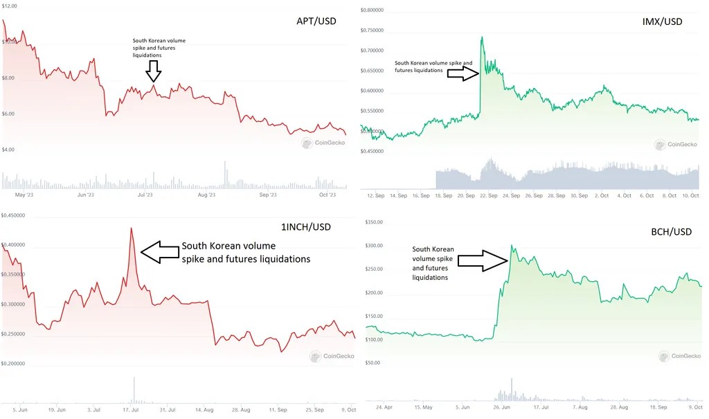 Цена Tezos выросла на 6,3% на фоне скачка объемов торгов в Корее