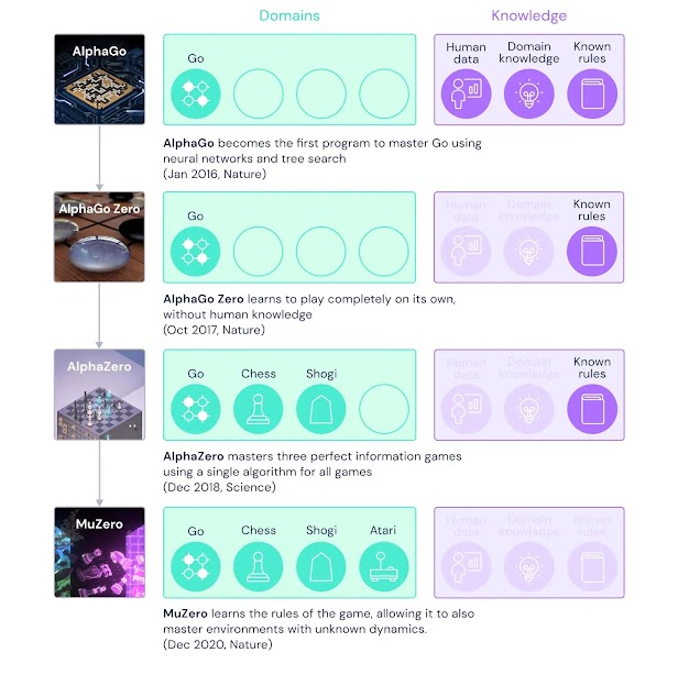 DeepMind's AlphaZero AI beats the world's top board game-playing AI models