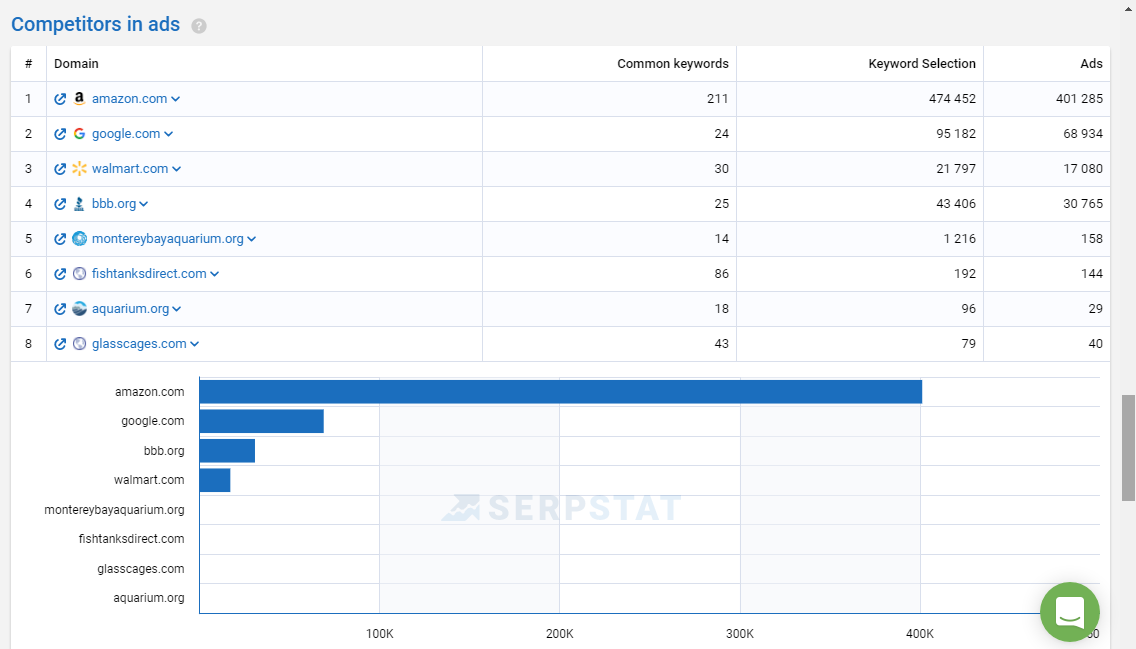 SerpStat competitors ads